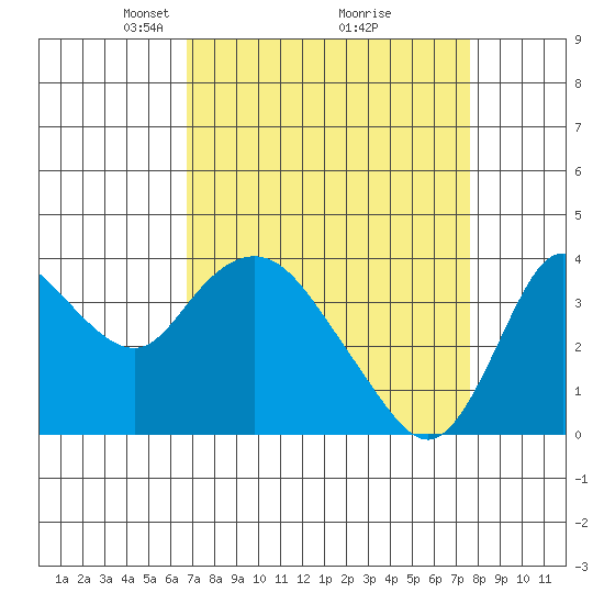 Suisun Slough entrance tide chart for Sunday, April 6, 2025