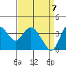 Suisun Slough entrance tide chart for Monday, April 7, 2025