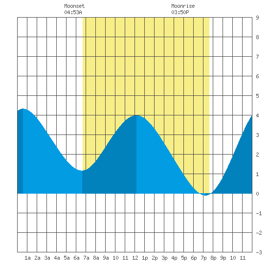Suisun Slough entrance tide chart for Tuesday, April 8, 2025
