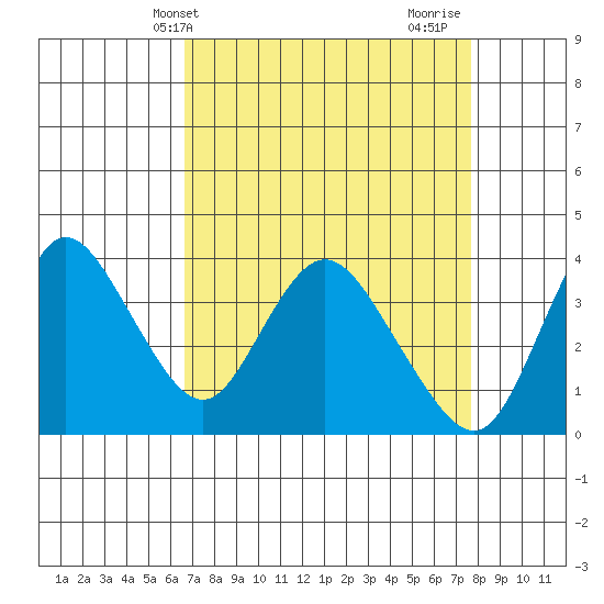 Suisun Slough entrance tide chart for Wednesday, April 9, 2025