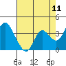Suisun Slough entrance tide chart for Sunday, May 11, 2025