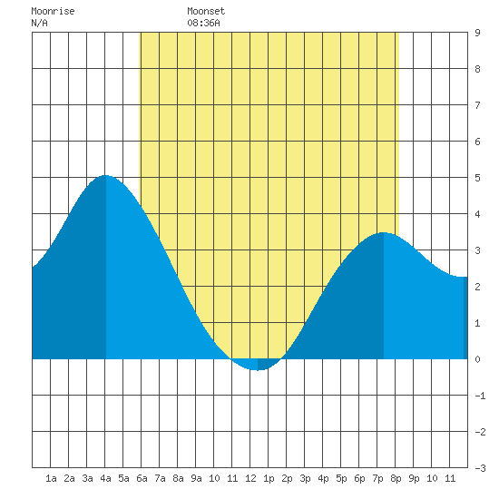 Suisun Slough entrance tide chart for Friday, May 16, 2025
