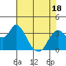 Suisun Slough entrance tide chart for Sunday, May 18, 2025