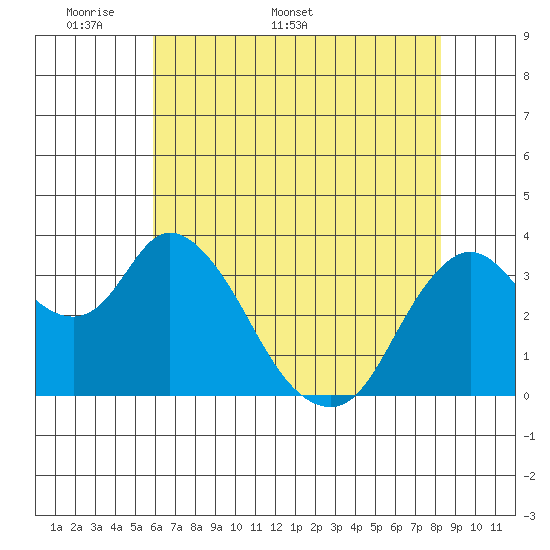 Suisun Slough entrance tide chart for Monday, May 19, 2025