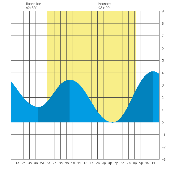 Suisun Slough entrance tide chart for Wednesday, May 21, 2025