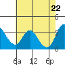 Suisun Slough entrance tide chart for Thursday, May 22, 2025