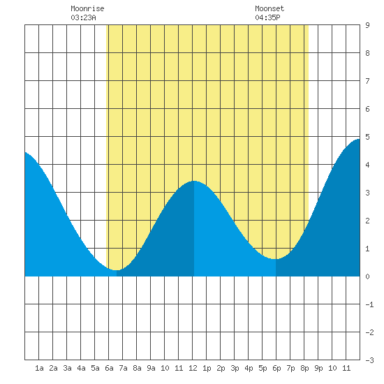 Suisun Slough entrance tide chart for Friday, May 23, 2025