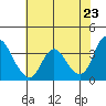 Suisun Slough entrance tide chart for Friday, May 23, 2025