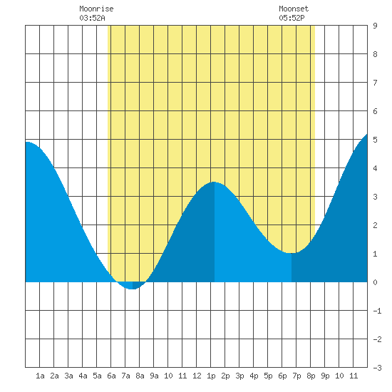 Suisun Slough entrance tide chart for Saturday, May 24, 2025