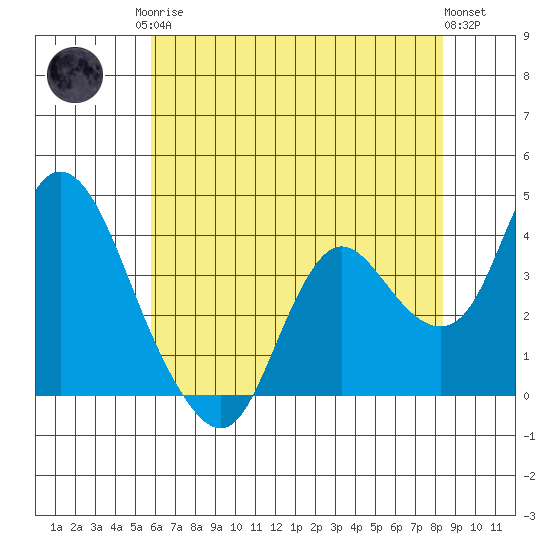 Suisun Slough entrance tide chart for Monday, May 26, 2025