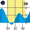 Suisun Slough entrance tide chart for Monday, May 26, 2025