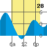 Suisun Slough entrance tide chart for Wednesday, May 28, 2025