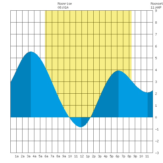 Suisun Slough entrance tide chart for Thursday, May 29, 2025