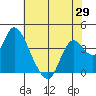 Suisun Slough entrance tide chart for Thursday, May 29, 2025