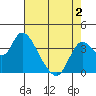 Suisun Slough entrance tide chart for Friday, May 2, 2025