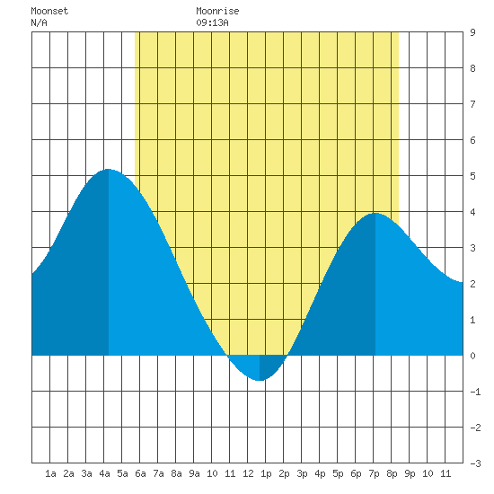 Suisun Slough entrance tide chart for Friday, May 30, 2025