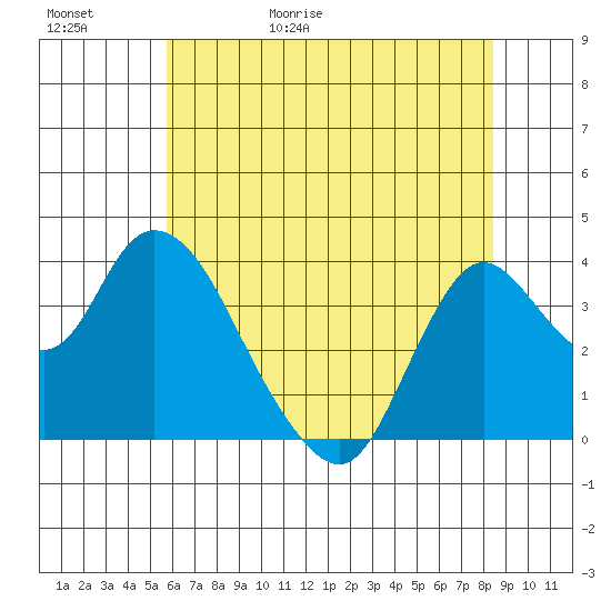 Suisun Slough entrance tide chart for Saturday, May 31, 2025