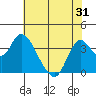 Suisun Slough entrance tide chart for Saturday, May 31, 2025