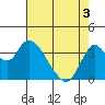 Suisun Slough entrance tide chart for Saturday, May 3, 2025