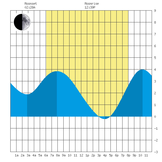 Suisun Slough entrance tide chart for Sunday, May 4, 2025