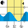 Suisun Slough entrance tide chart for Sunday, May 4, 2025
