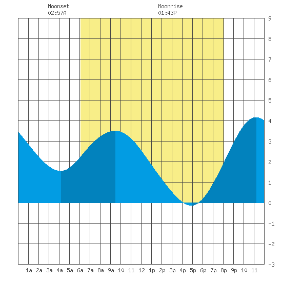 Suisun Slough entrance tide chart for Monday, May 5, 2025