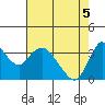 Suisun Slough entrance tide chart for Monday, May 5, 2025