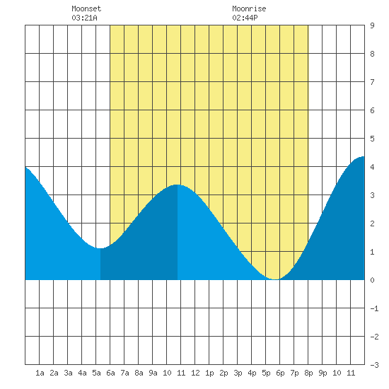 Suisun Slough entrance tide chart for Tuesday, May 6, 2025