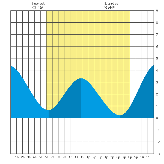 Suisun Slough entrance tide chart for Wednesday, May 7, 2025
