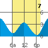 Suisun Slough entrance tide chart for Wednesday, May 7, 2025