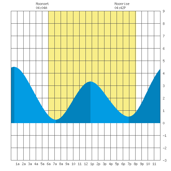 Suisun Slough entrance tide chart for Thursday, May 8, 2025