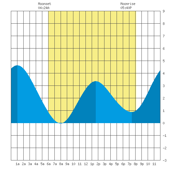 Suisun Slough entrance tide chart for Friday, May 9, 2025