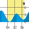 Suisun Slough entrance tide chart for Friday, May 9, 2025