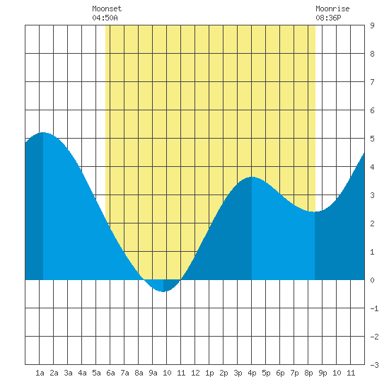 Suisun Slough entrance tide chart for Tuesday, June 10, 2025