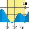 Suisun Slough entrance tide chart for Tuesday, June 10, 2025