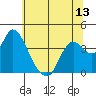 Suisun Slough entrance tide chart for Friday, June 13, 2025
