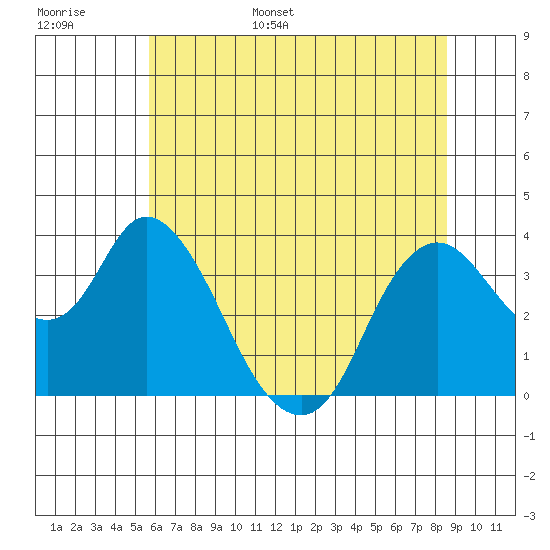 Suisun Slough entrance tide chart for Monday, June 16, 2025