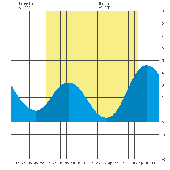 Suisun Slough entrance tide chart for Thursday, June 19, 2025