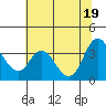 Suisun Slough entrance tide chart for Thursday, June 19, 2025