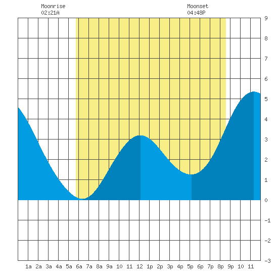 Suisun Slough entrance tide chart for Saturday, June 21, 2025