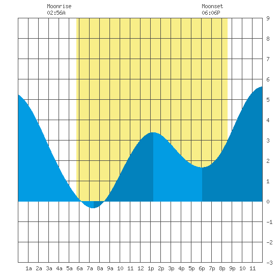 Suisun Slough entrance tide chart for Sunday, June 22, 2025