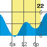 Suisun Slough entrance tide chart for Sunday, June 22, 2025