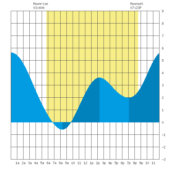 Suisun Slough entrance tide chart for Monday, June 23, 2025