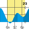 Suisun Slough entrance tide chart for Monday, June 23, 2025