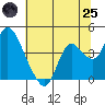 Suisun Slough entrance tide chart for Wednesday, June 25, 2025