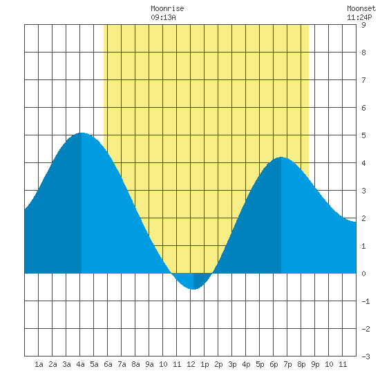 Suisun Slough entrance tide chart for Saturday, June 28, 2025