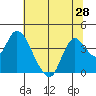 Suisun Slough entrance tide chart for Saturday, June 28, 2025