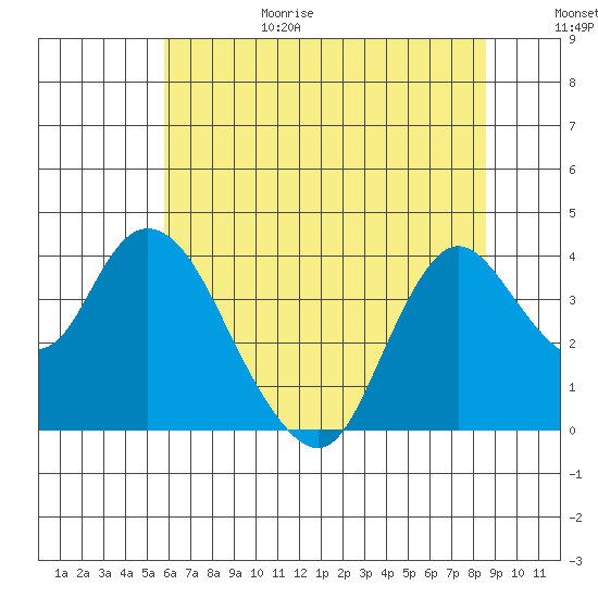 Suisun Slough entrance tide chart for Sunday, June 29, 2025