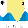 Suisun Slough entrance tide chart for Monday, June 2, 2025