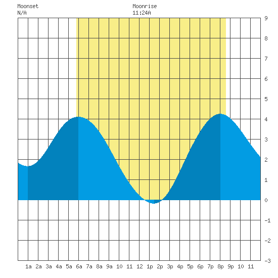 Suisun Slough entrance tide chart for Monday, June 30, 2025